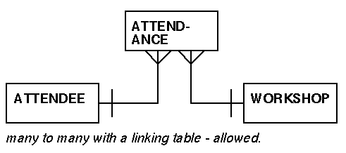 entity-relationship diagram: linking table
