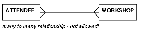 entity-relationship diagram