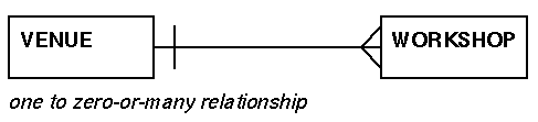 entity-relationship diagram